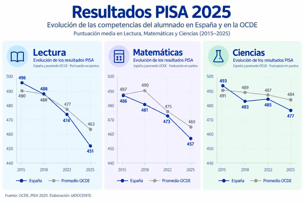 resultados pisa 2025